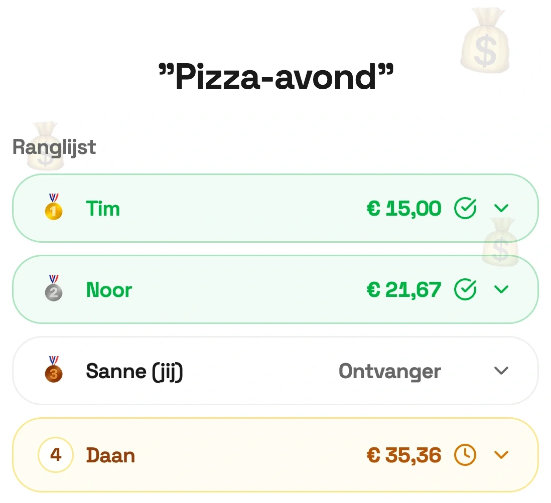 Ranglijst van het Groepscentje Pizza-avond: Tim en Noor hebben betaald, Daan nog niet, Sanne is de ontvanger